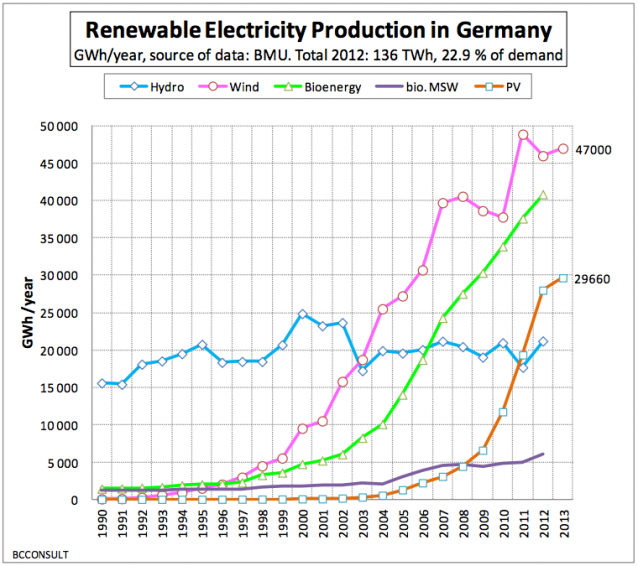 2014 Renewable Energy Production in Germany