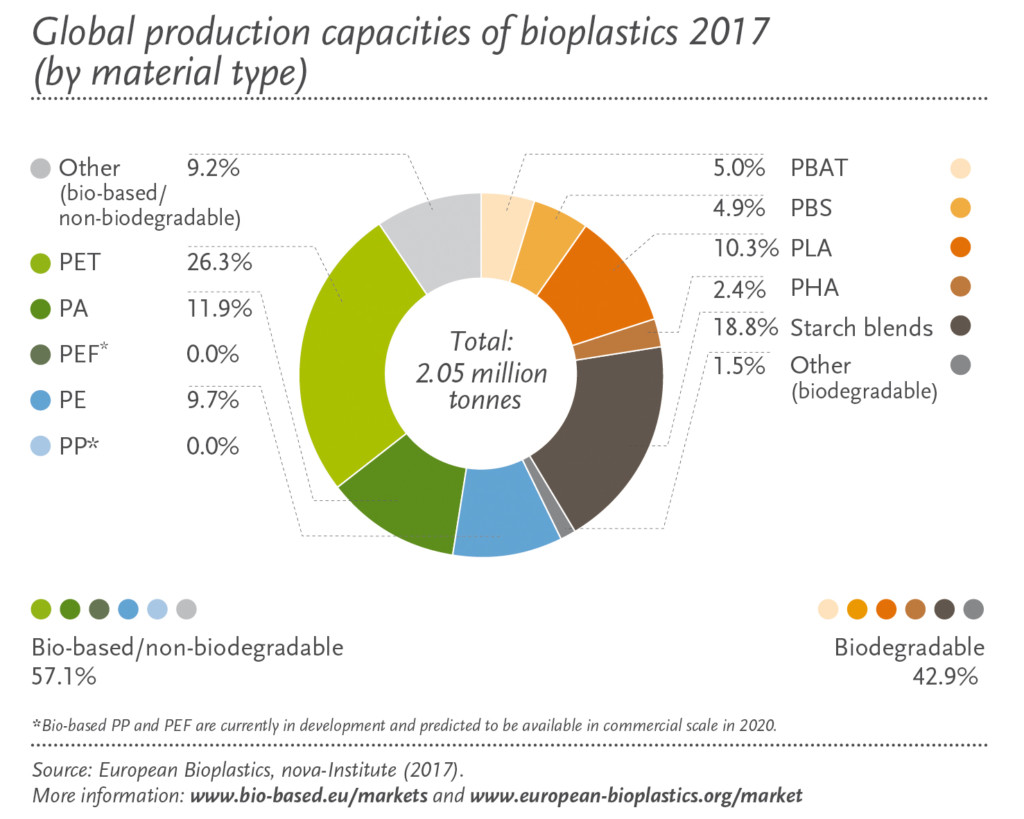 Global production capacities of bioplastics 2017